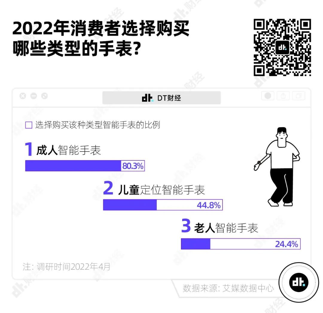 一年卖出4000万块的智能手表，到底有什么魅力？