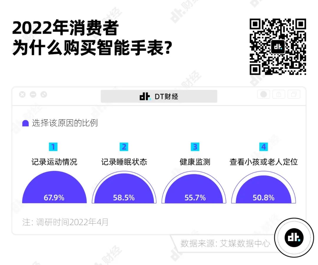 一年卖出4000万块的智能手表，到底有什么魅力？