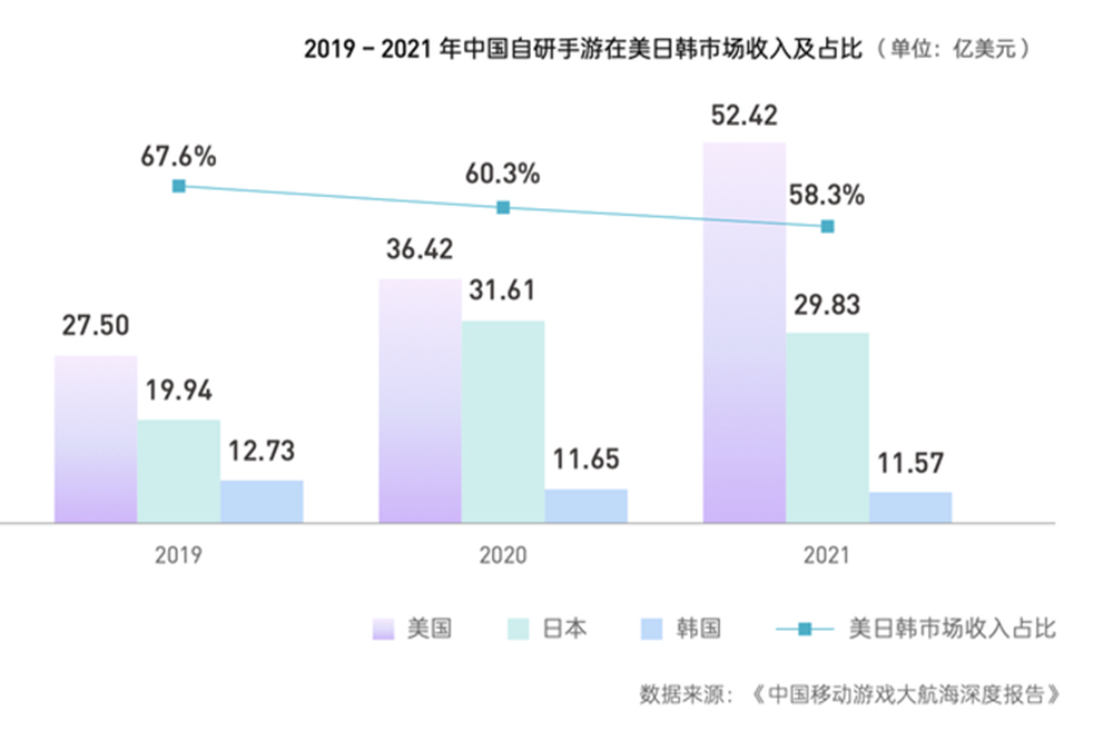 中国游戏出海：腾讯网易大买入，二线厂牌狂吸金